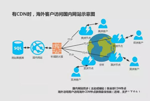 CDN海外加速能解決跨境生意的網絡難題？.jpg