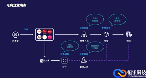 恒訊科技的電商云解決方案，幫助企業(yè)實現(xiàn)發(fā)家致富的模樣.jpg