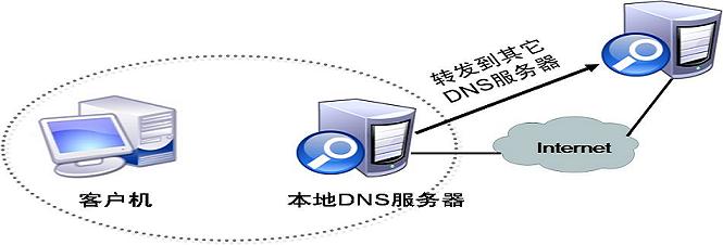 什么是DNS服務(wù)器，怎么設(shè)置呢？