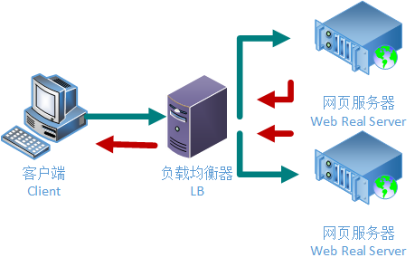 什么是全局服務(wù)器負(fù)載平衡？以及如何搭建它呢？.png