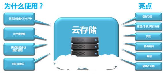 云儲(chǔ)存有什么用？云儲(chǔ)存有何優(yōu)勢(shì)呢？.jpg