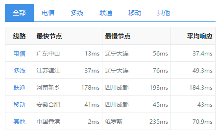 恒訊科技的香港服務(wù)器ip響應(yīng)速度怎么樣？.png