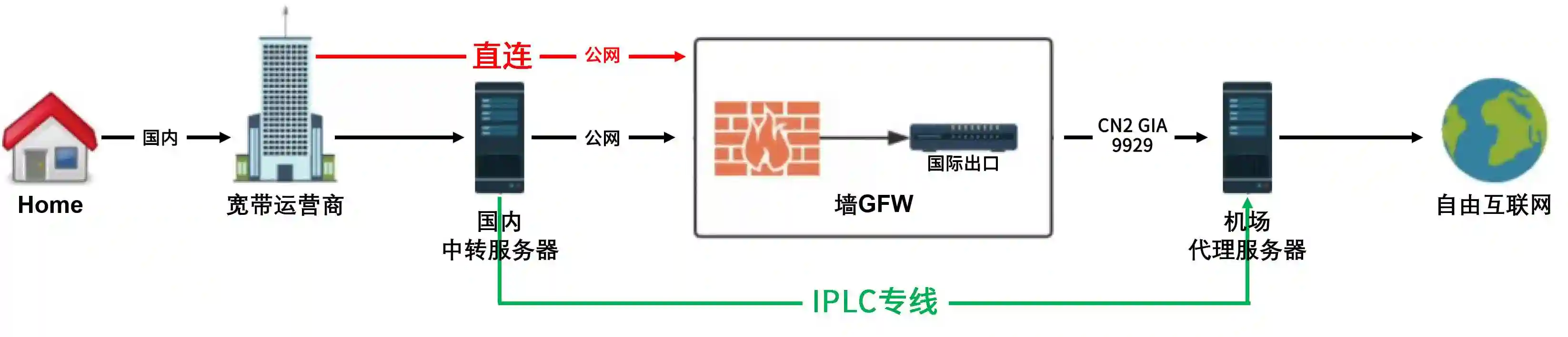 直連節(jié)點、中轉(zhuǎn)節(jié)點和IPLC專線節(jié)點哪個好呢？.png