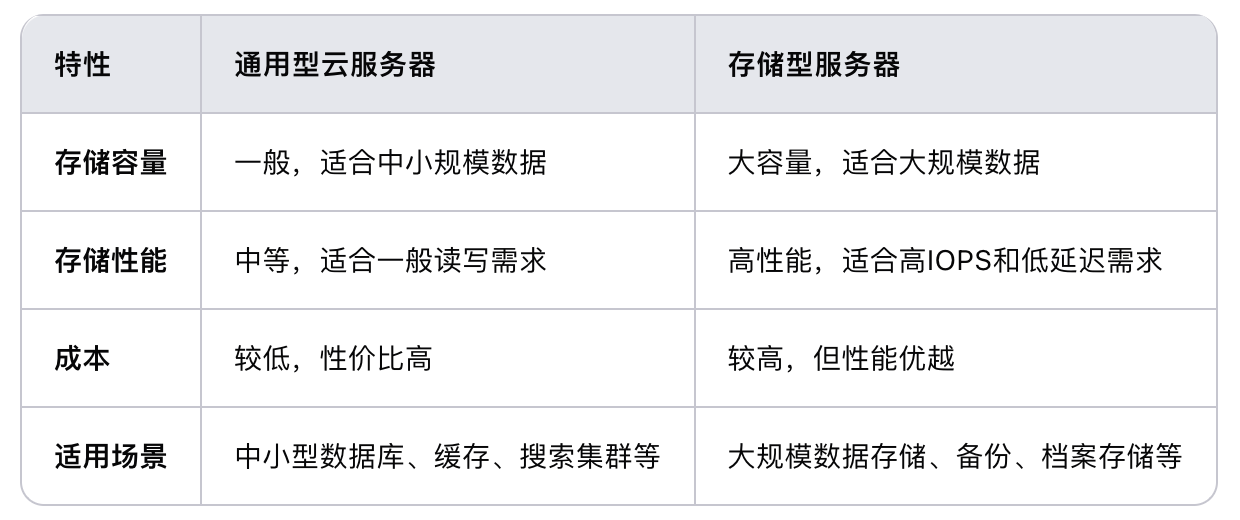 通用型云服務器和存儲型服務器相比，哪個更適合存儲大量數(shù)據(jù)？.png